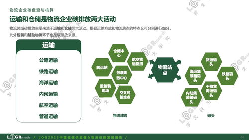 罗戈研究《2022中国低碳供应链与物流创新发展报告》 供应链管理服务迈向绿色变革新篇章